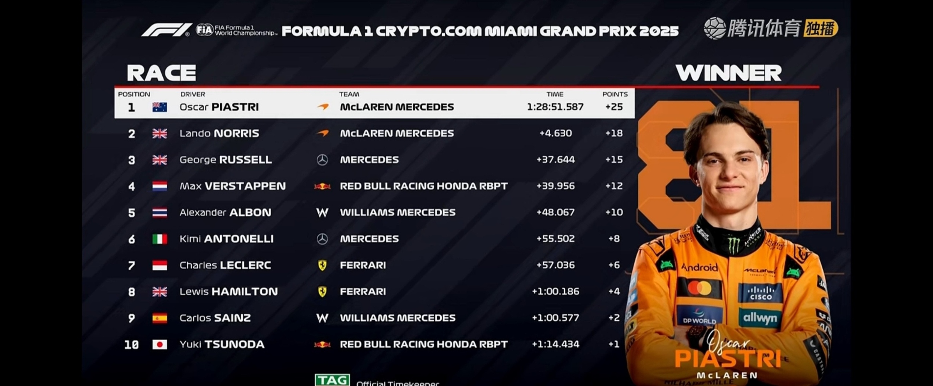 迈凯伦逆转阿斯顿马丁,皮亚斯特里扛起全队 迈凯伦逆转阿斯顿马丁,皮亚斯特里扛起全队