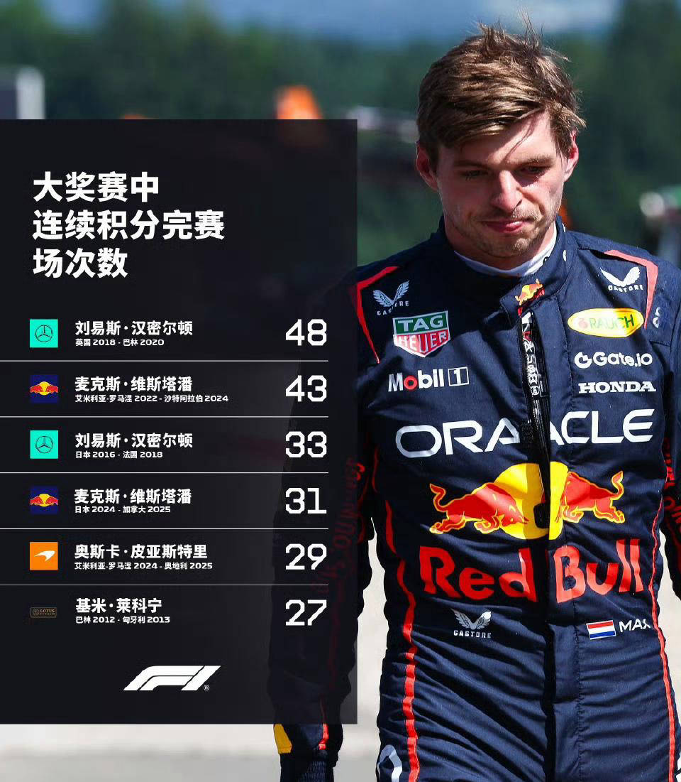 阿斯顿马丁鏖战迈凯伦，维斯塔潘刷新纪录